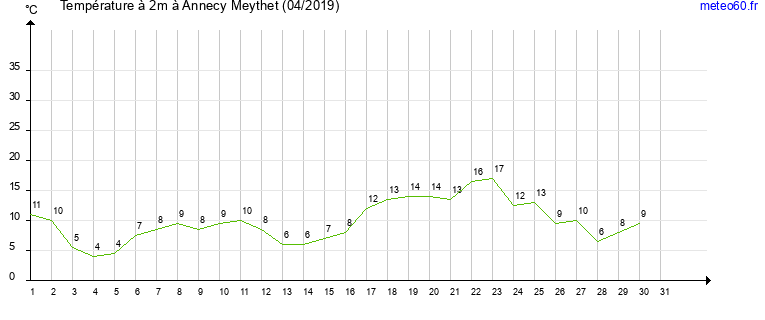 evolution des temperatures moyennes