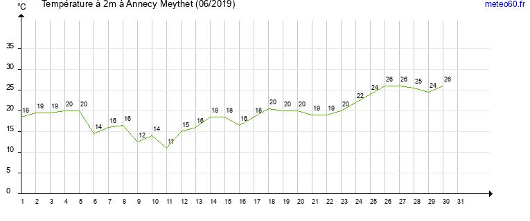 evolution des temperatures moyennes