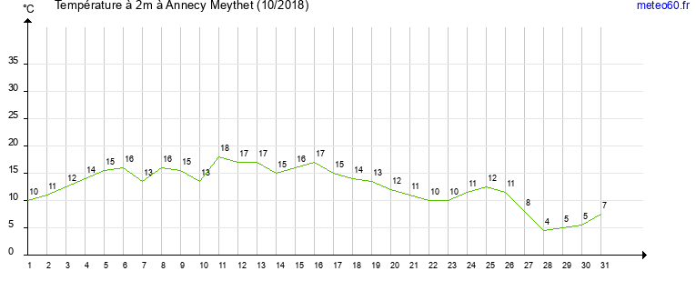 evolution des temperatures moyennes