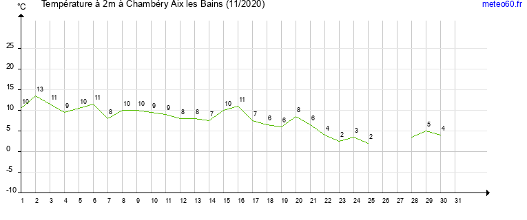 evolution des temperatures moyennes