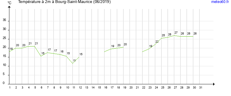 evolution des temperatures moyennes