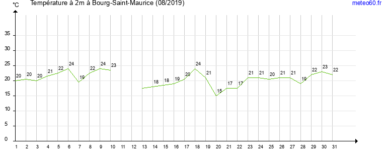 evolution des temperatures moyennes