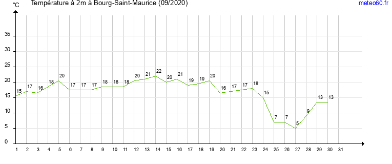 evolution des temperatures moyennes