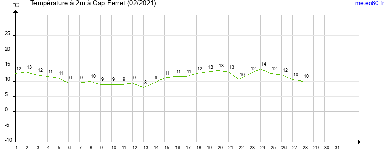 evolution des temperatures moyennes