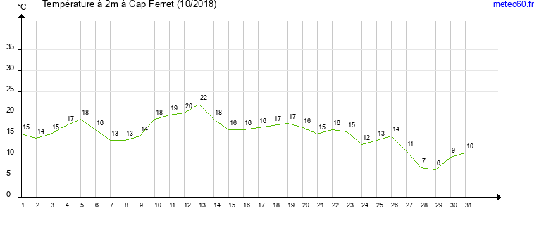 evolution des temperatures moyennes