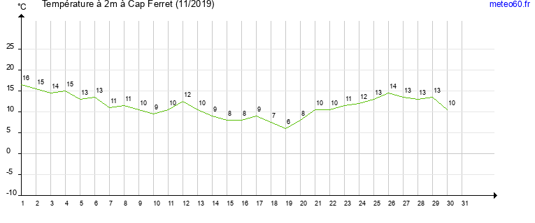 evolution des temperatures moyennes