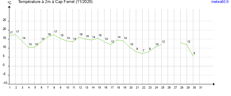 evolution des temperatures moyennes