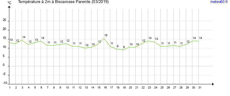 evolution des temperatures moyennes