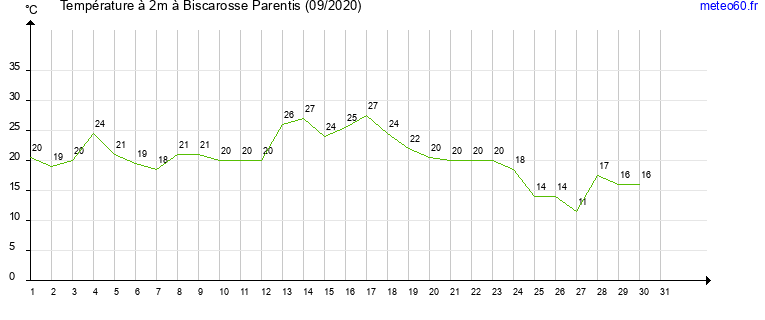 evolution des temperatures moyennes