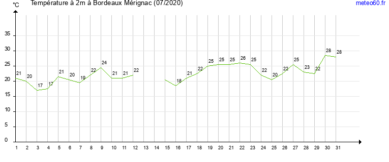 evolution des temperatures moyennes