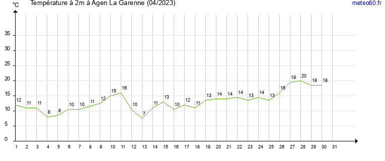 evolution des temperatures moyennes