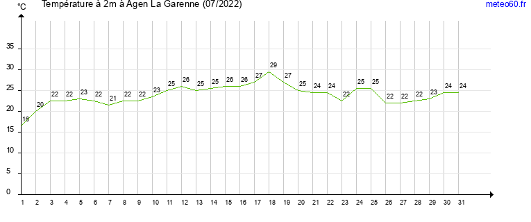 evolution des temperatures moyennes