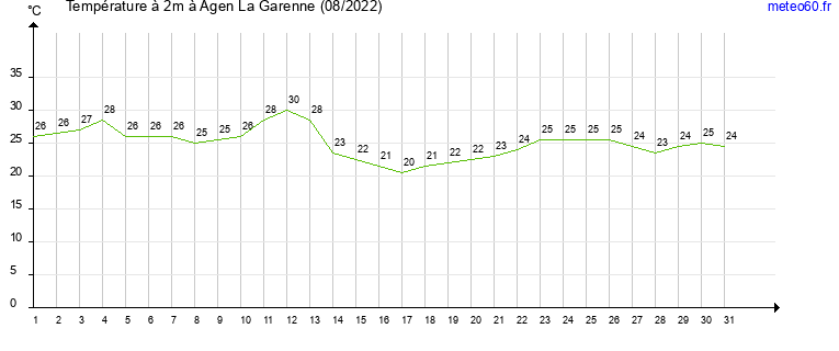 evolution des temperatures moyennes