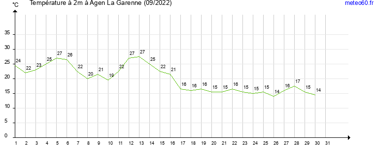 evolution des temperatures moyennes