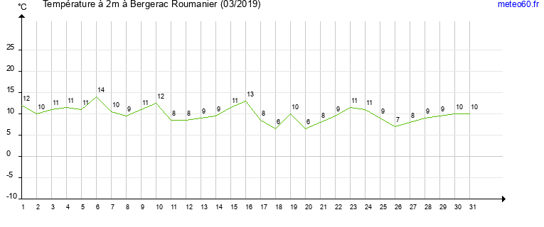 evolution des temperatures moyennes