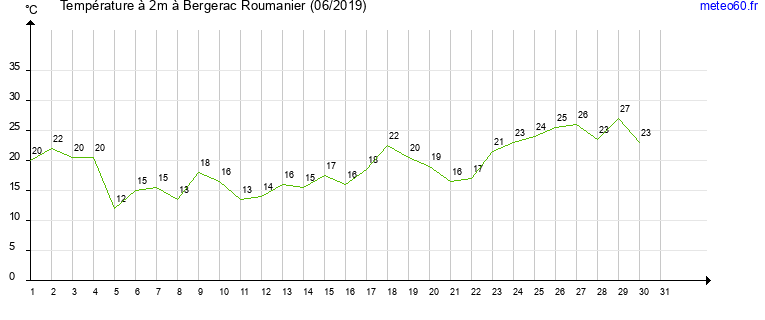 evolution des temperatures moyennes