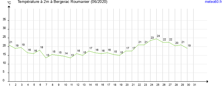 evolution des temperatures moyennes