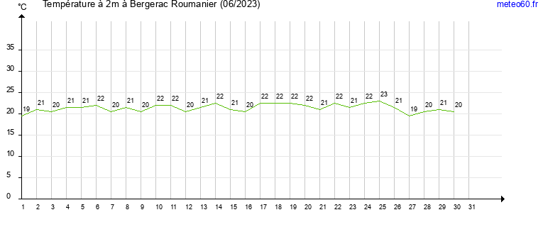 evolution des temperatures moyennes