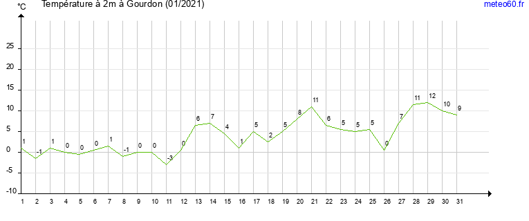 evolution des temperatures moyennes