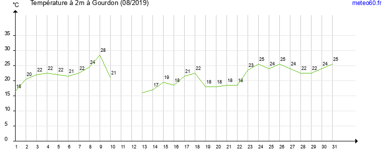 evolution des temperatures moyennes