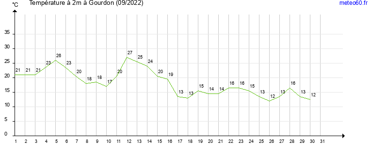 evolution des temperatures moyennes