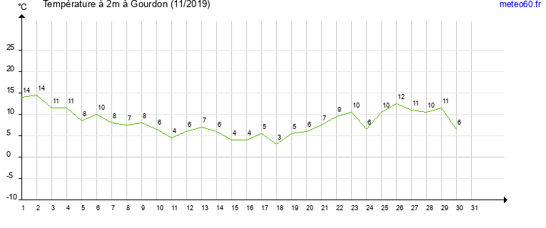 evolution des temperatures moyennes