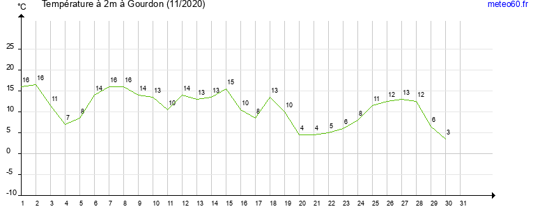 evolution des temperatures moyennes