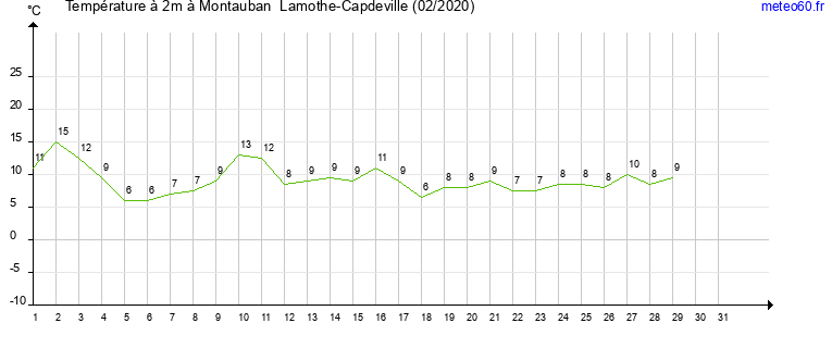 evolution des temperatures moyennes