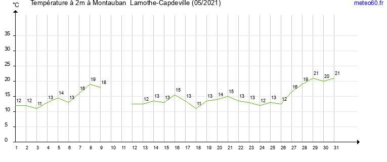 evolution des temperatures moyennes