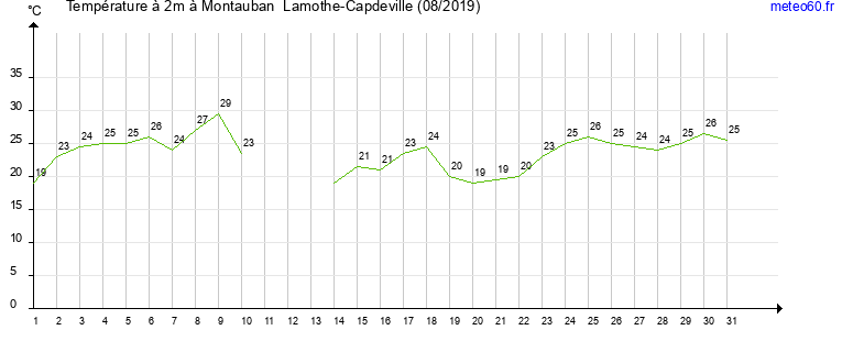 evolution des temperatures moyennes