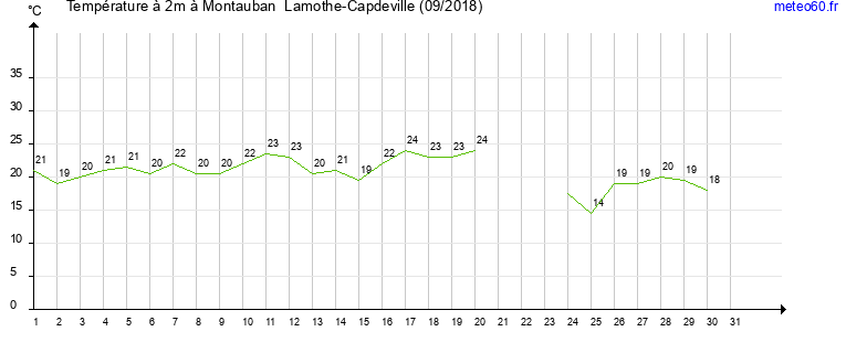 evolution des temperatures moyennes