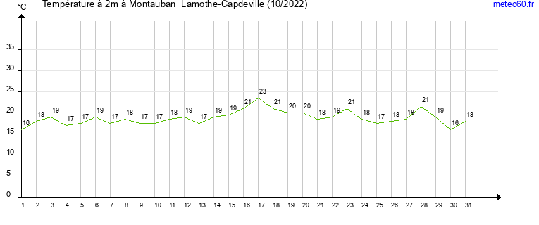 evolution des temperatures moyennes