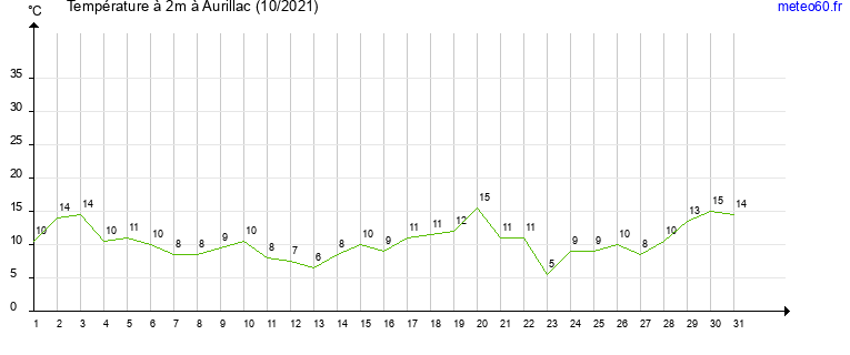 evolution des temperatures moyennes