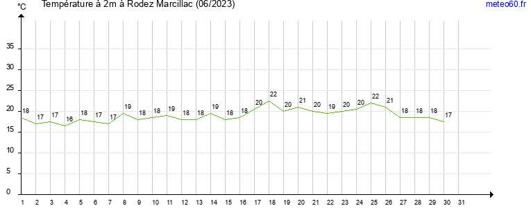 evolution des temperatures moyennes