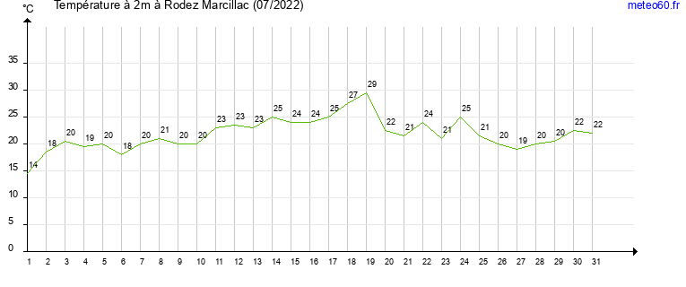 evolution des temperatures moyennes