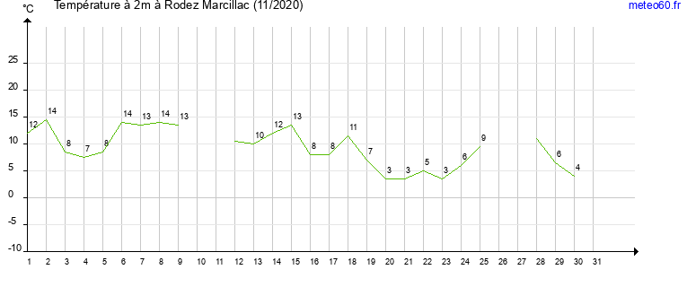 evolution des temperatures moyennes