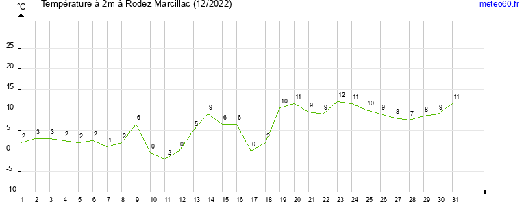 evolution des temperatures moyennes