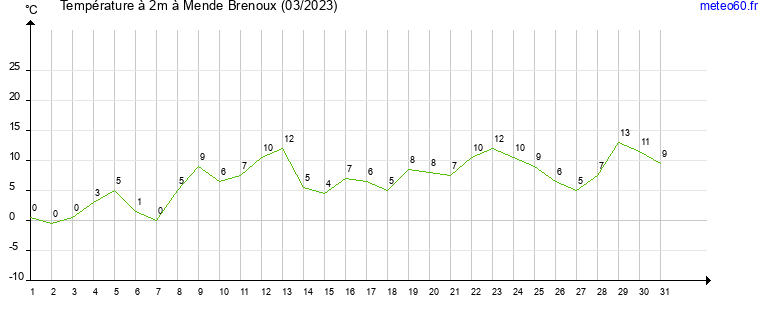 evolution des temperatures moyennes