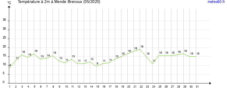 evolution des temperatures moyennes