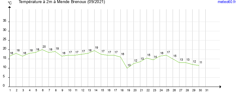 evolution des temperatures moyennes