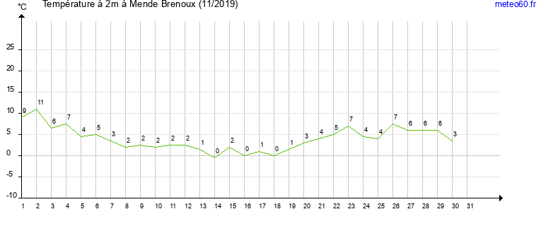 evolution des temperatures moyennes