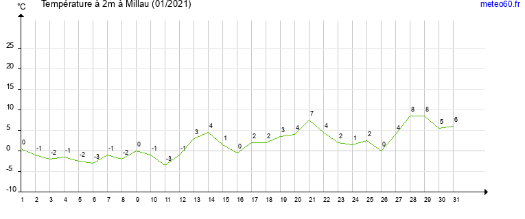 evolution des temperatures moyennes