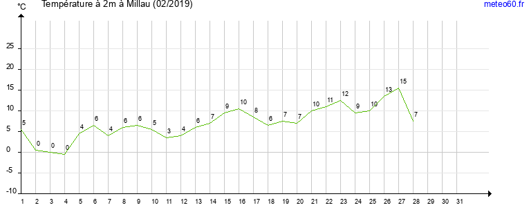 evolution des temperatures moyennes