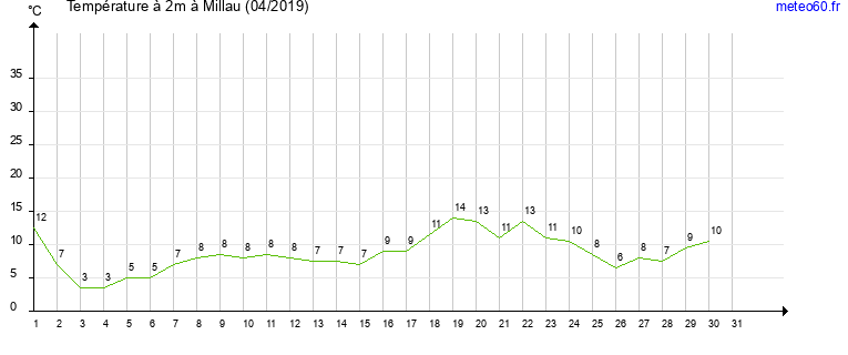 evolution des temperatures moyennes