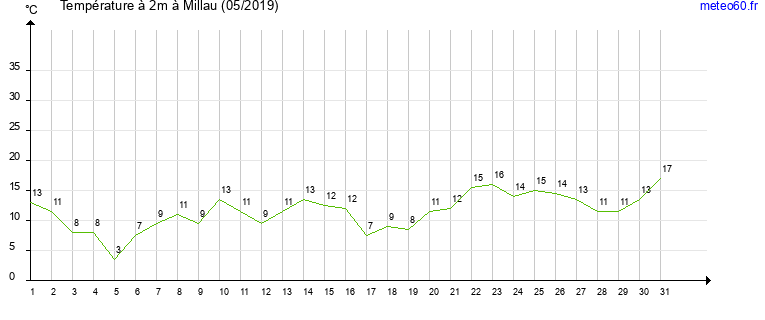 evolution des temperatures moyennes