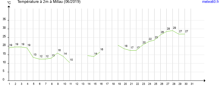 evolution des temperatures moyennes