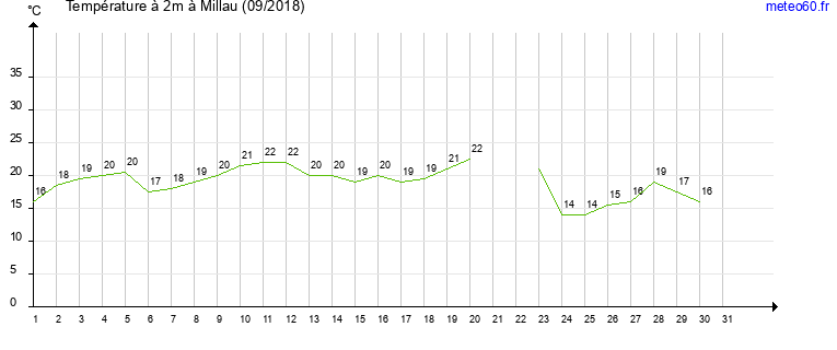 evolution des temperatures moyennes