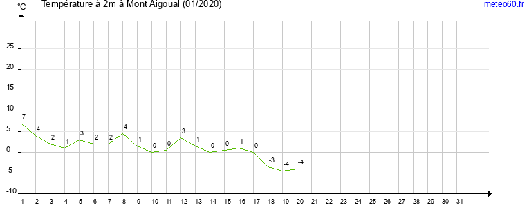 evolution des temperatures moyennes