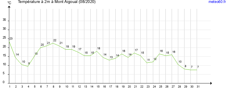 evolution des temperatures moyennes