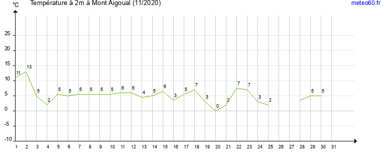 evolution des temperatures moyennes